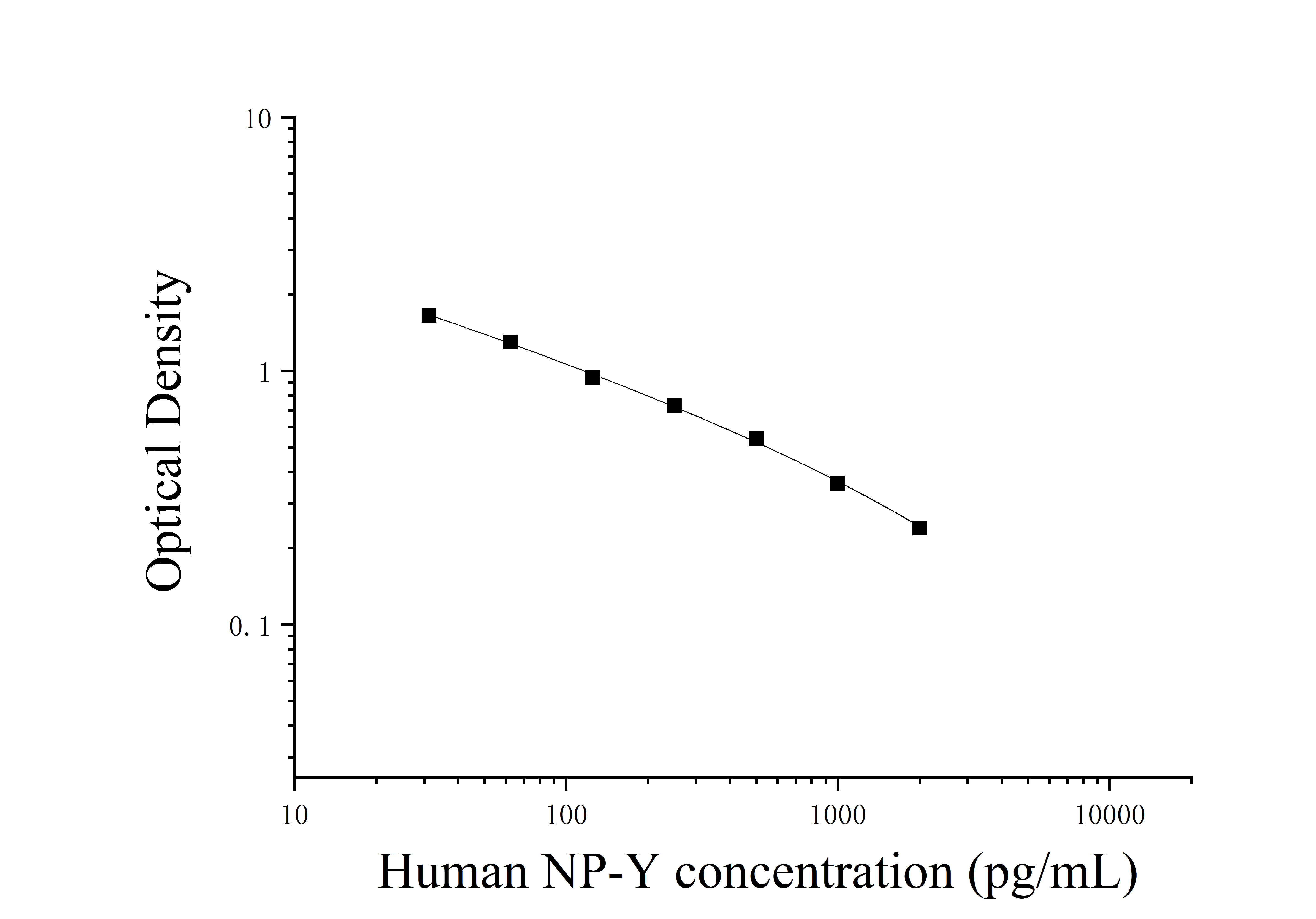 Human Neuropeptide Y (NP-Y) ELISA Kit Human Neuropeptide Y (NP-Y) ELISA Kit